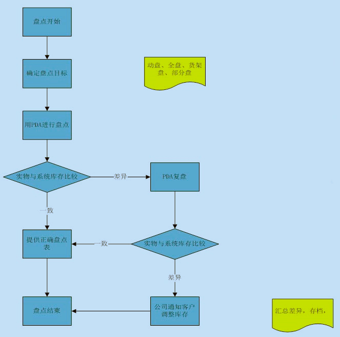 1605765586242067.jpg 盘点流程.jpg